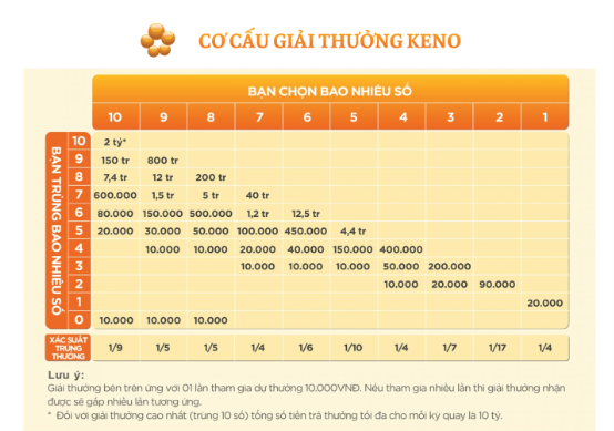 Hướng dẫn chọn số keno Bj88