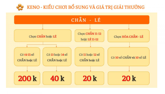 Các hình thức cược keno Bj88